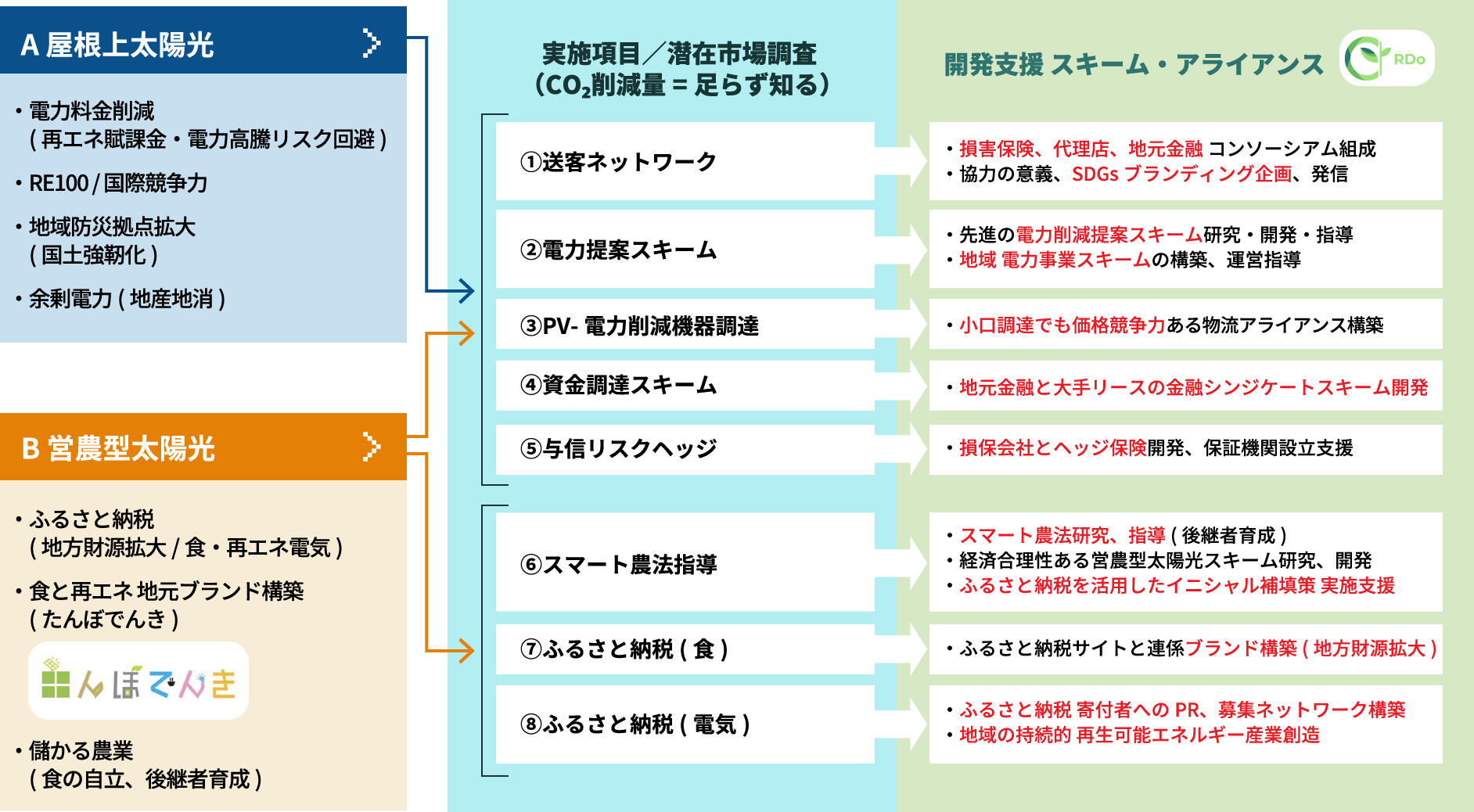 【自治体内の再エネ比率を高める地場産業創造】 地元再生可能エネルギー発電事業会社(再エネ収益の域内留保・再エネ比率向上)