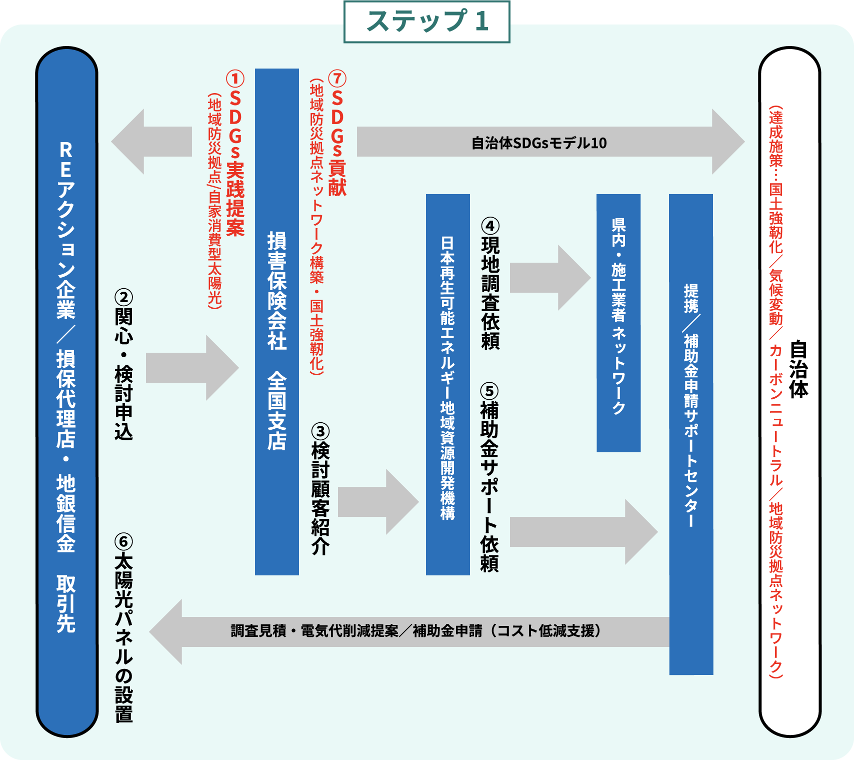 ステップ1