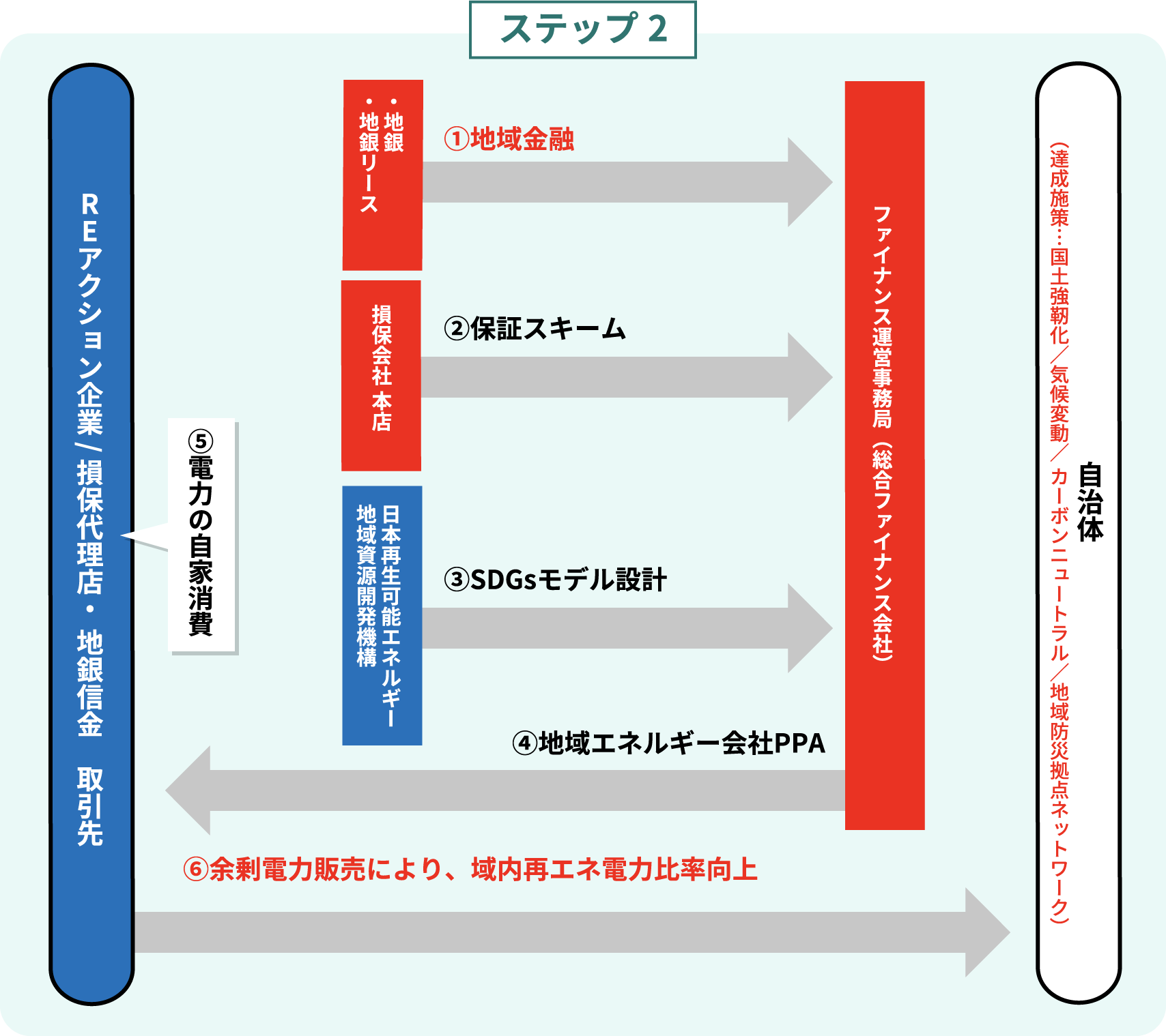 ステップ2