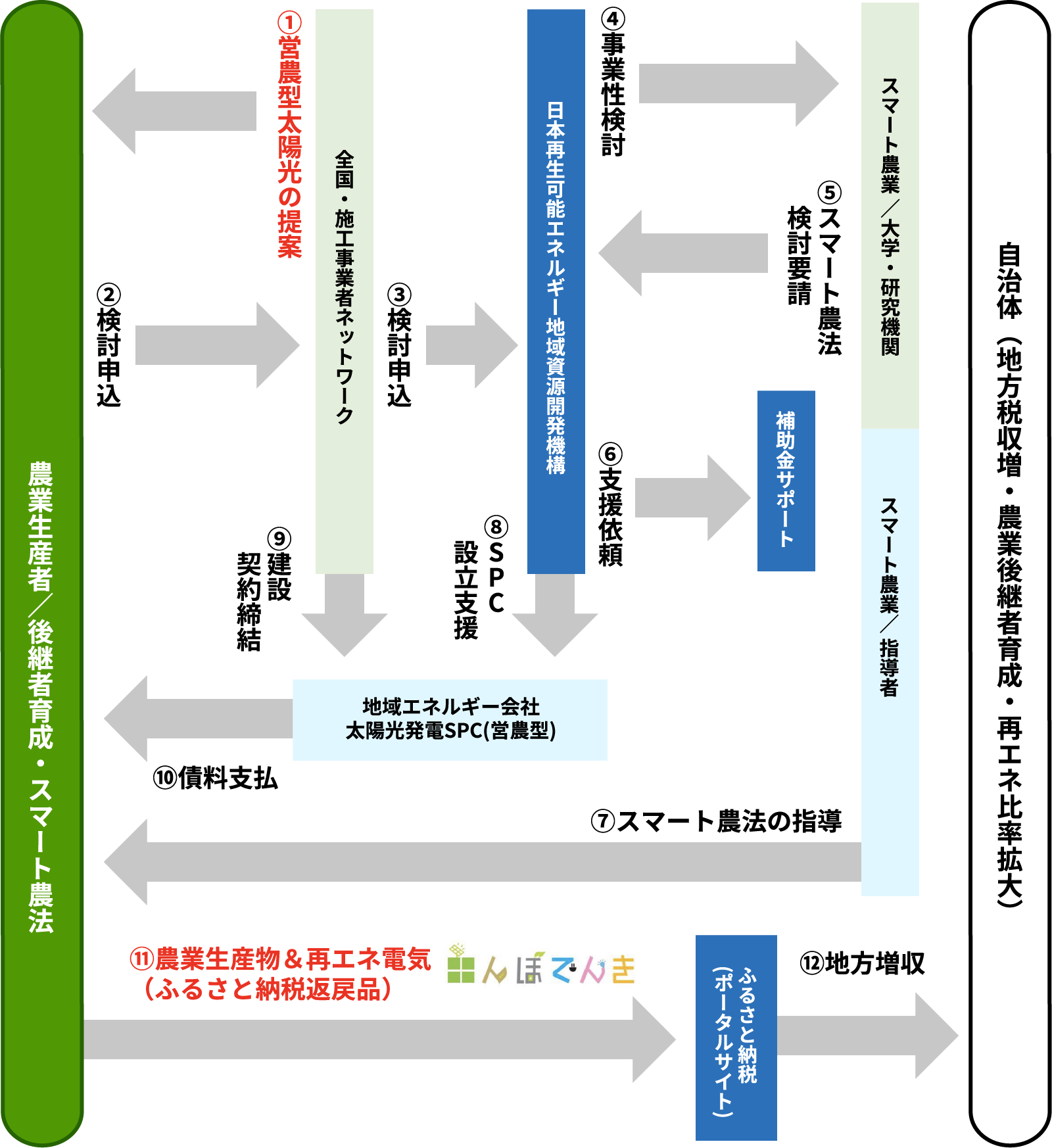 SDGs事業 共同推進体制