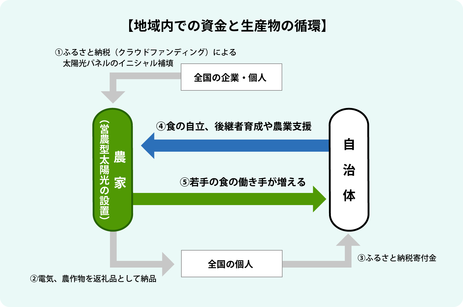 【地域内での資金と生産物の循環】